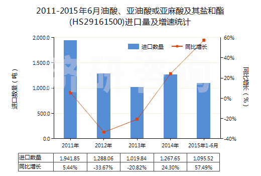 2011-2015年6月油酸、亞油酸或亞麻酸及其鹽和酯(HS29161500)進(jìn)口量及增速統(tǒng)計(jì)
